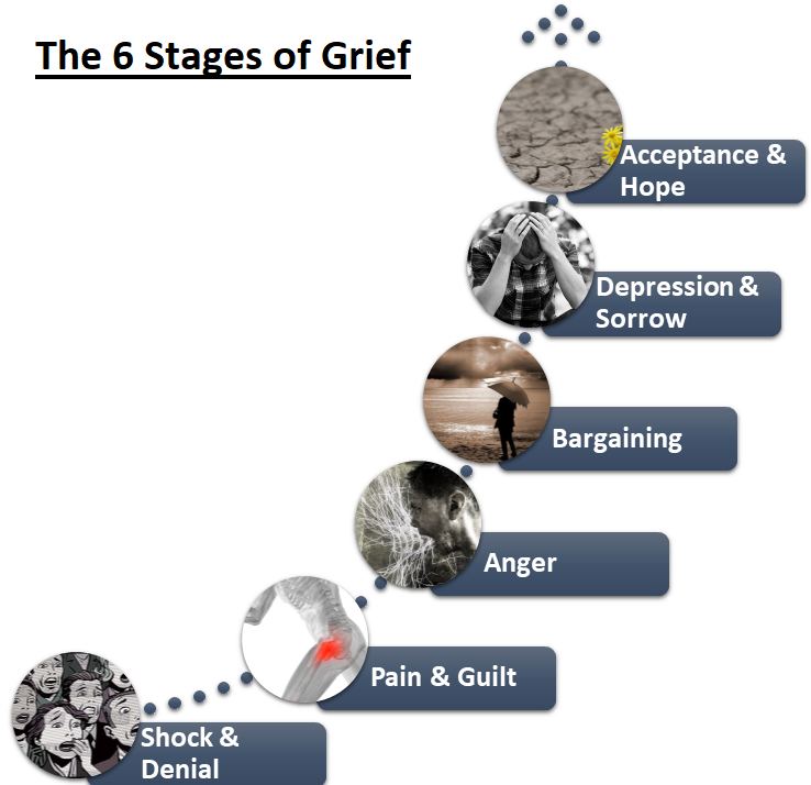 6 Stages of Grief